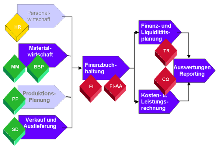 Abb. 3: Finanzbuchhaltung im Datenzusammenhang