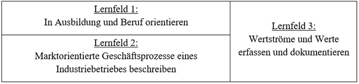 Abb. 5: Zeitliche Strukturierung der Basis-Lernfelder