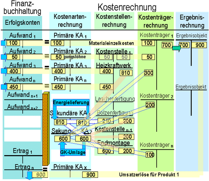 Abb. 8: Zusammenhang zwischen Finanzbuchhaltung und Kosten- und Leistungsrechnung mit innerbetrieblicher Leistungsverrechnung