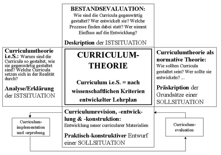 Abb. 1: Curriculumtheoretische Fragestellungen, Quelle: Eigene Darstellung auf der Basis von Kutscha (o. J.)[9]