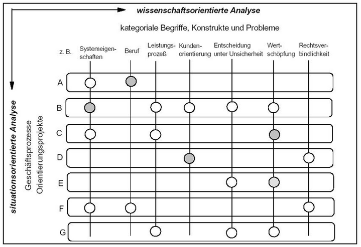 Abb. 2: Matrix zur Verknüpfung situations- und wissenschaftsbezogener Aspekte bei der curricularen Umsetzung des Lernfeldansatzes nach Tramm; Quelle: Tramm (2003, 22)