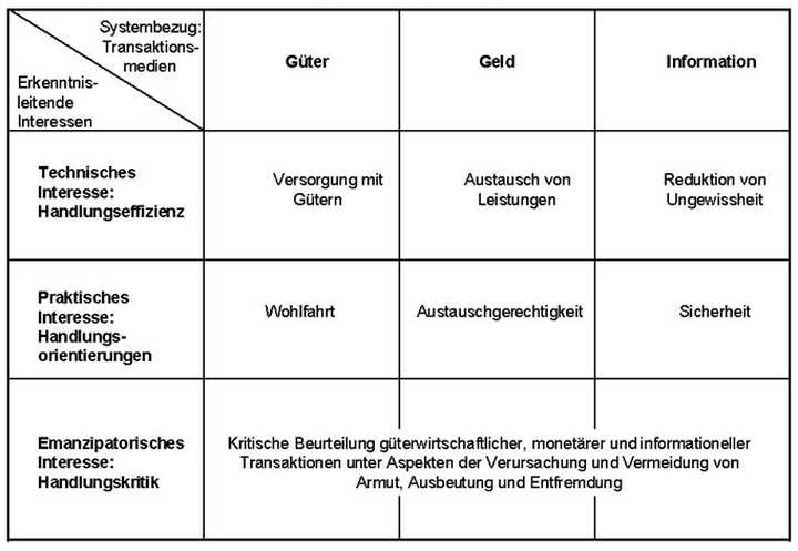 Abb. 3: Strukturgitter für das politisch-ökonomische Curriculum – Referenzpunkte der Lernzielfindung und Begründung, Quelle: Kutscha/ Fischer (2003)