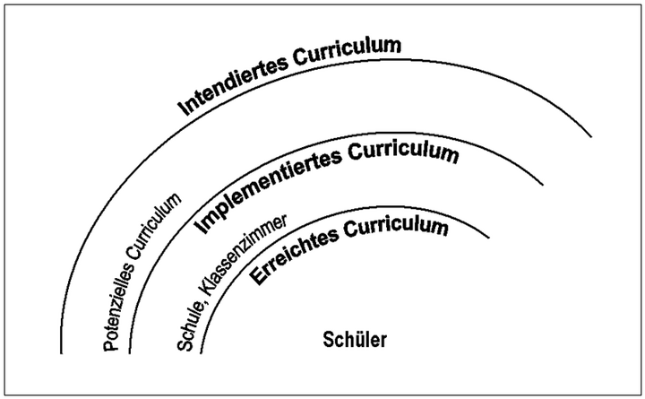 Abb. 4: Ebenen des Curriculums, Quelle: Gekürzte Übernahme aus Arnold (2001)