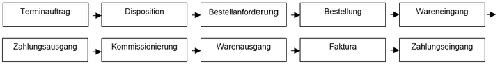 Abb. 3: Geschäftsprozesskette "Absatz und Beschaffung von Ware"