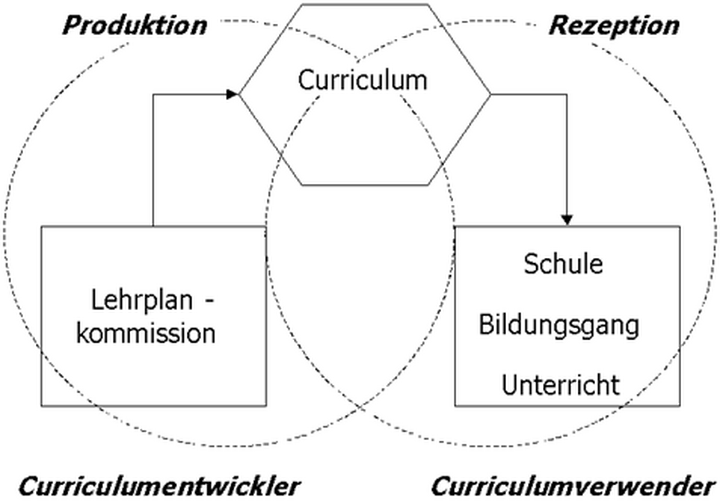 Abb. 1: Produktive Lehrplanentwicklung