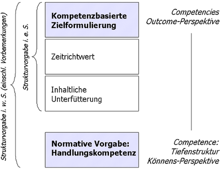 Abb. 2: Strukturmerkmale von Lernfeldcurricula