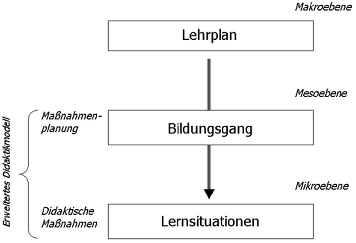 Abb. 3: Arbeitsebenen