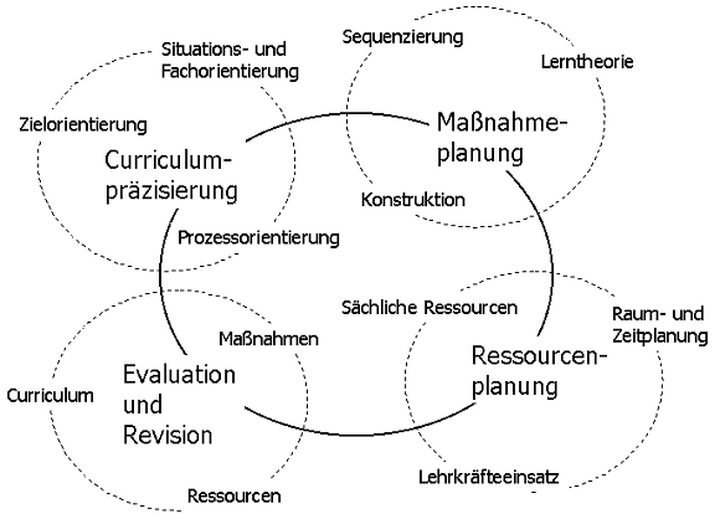 Abb. 4: Arbeitsaufgaben der Bildungsgangkommission