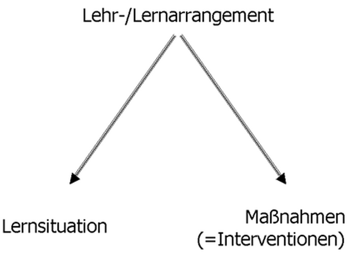 Abb. 5: Lehr-/Lernarrangements – Lernsituation - Maßnahmen