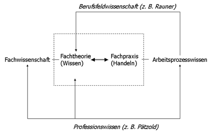 Abb. 6: Applikation ( ↔) von Wissen auf Handeln