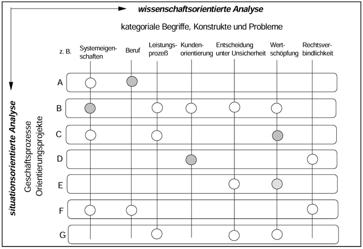 Abb. 10: Matrix zur Verknüpfung situations- und wissenschaftsbezogener Aspekte bei der curricularen Umsetzung des Lernfeldansatzes