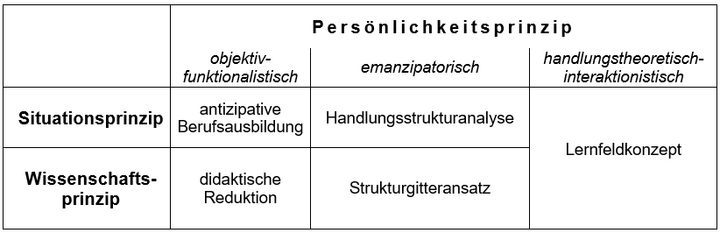 Abb. 2: Das Lernfeldkonzept im Gefüge curricularer Relevanzprinzipien