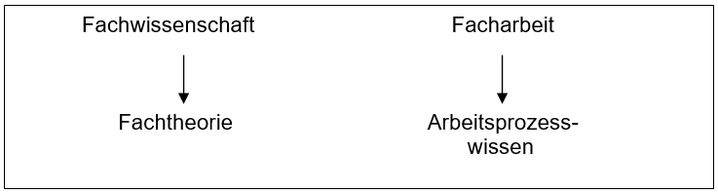 Abb. 3: Zum Verhältnis von Fachtheorie und Arbeitsprozesswissen bei Rauner (1995, 56)
