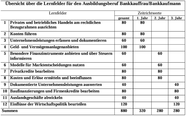 Abb. 6: Lernfeldstruktur im Ausbildungsberuf Bankkaufmann/-frau von 1997