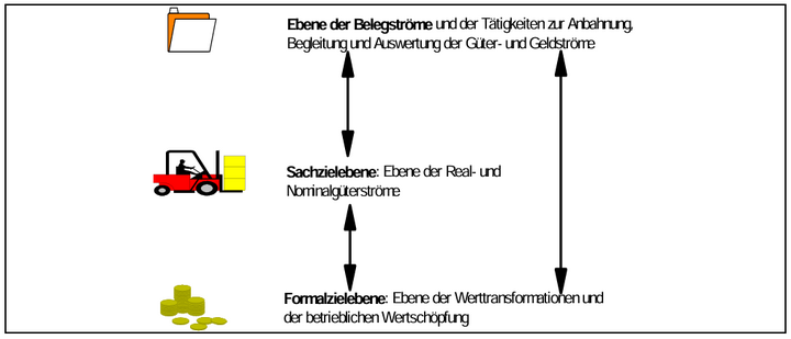 Abb. 7: Gegenstandsbezogene Dimensionen kaufmännischen Handelns