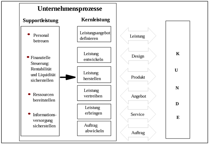 Abb. 9: Idealtypisches Modell kundenorientierter Leistungsprozesse einer Unternehmung nach Gaitanides et al (1994, 17)