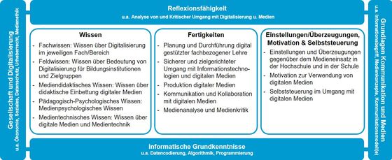 Abbildung 2: Modell digital gestützter Lehre von Hochschuldozierenden in der LLB