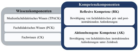 Abbildung 1: Erweitertes Modell handlungsnaher Unterrichtskompetenzen von Lehrkräften (in Anlehnung an Saas et al. 2020, 321).