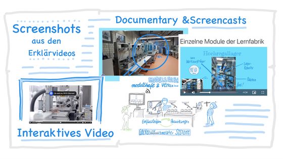 Abbildung 4: Videoformate in den Medienpaketen zu den Lernfabriken