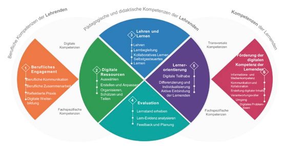 Abbildung 1: Zusammenfassung des DigCompEdu-Kompetenzrahmens (Redeker 2017, 15)