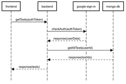 Abbildung 9: UML-Sequenzdiagramm zum Anmeldeprozess im Testback-System