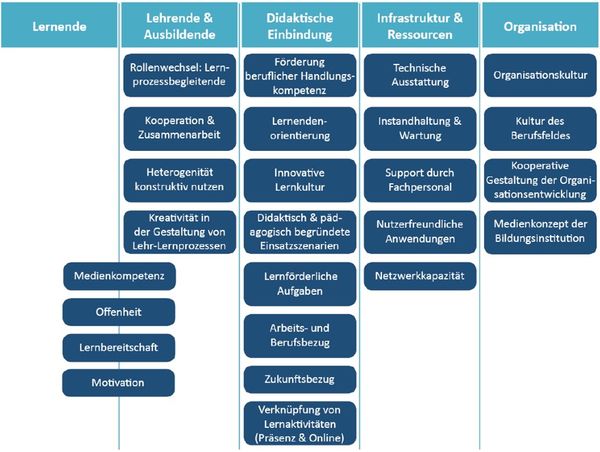 Abbildung 1: Gelingensbedingungen aus der Praxis für den Einsatz digitaler Medien in der beruflichen Bildung nach Elsholz/Knauf 2019, 8.