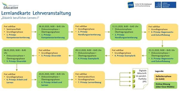 Abbildung 2: Exemplarische Lernlandkarte zur Vorlesung Didaktik beruflichen Lernens I aus dem WS 2020/21 (eigene Darstellung)