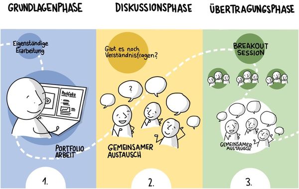 Abbildung 3: Den Lehrveranstaltungen des Grundlagenmoduls zugrunde liegender didaktischer Dreischritt (illustriert von Paula Föhr)