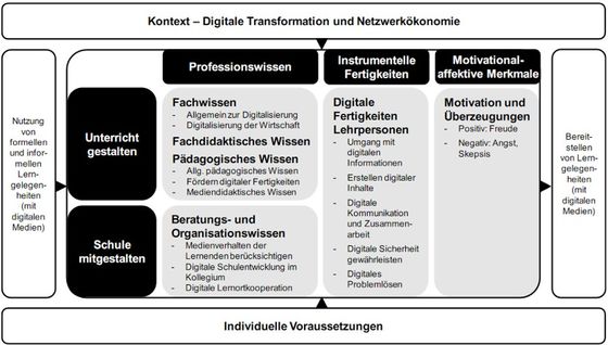 Abbildung 1: Rahmenkonzept für digitale Kompetenzen von Lehrpersonen in der kaufmännischen Domäne (Seufert et al. 2019, 318).