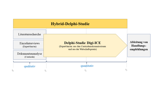 Abbildung 3: Forschungsdesign Hybrid-Delphi-Studie (Kamsker 2021, 131)