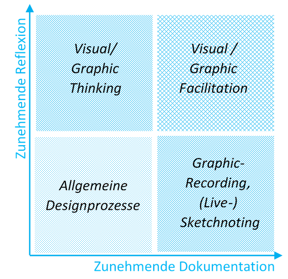 Abbildung 1: Allgemeine Einsatzmöglichkeiten von Visualisierungen (eigene Abbildung; entnommen aus: Kückmann/Kundisch 2021, 8)