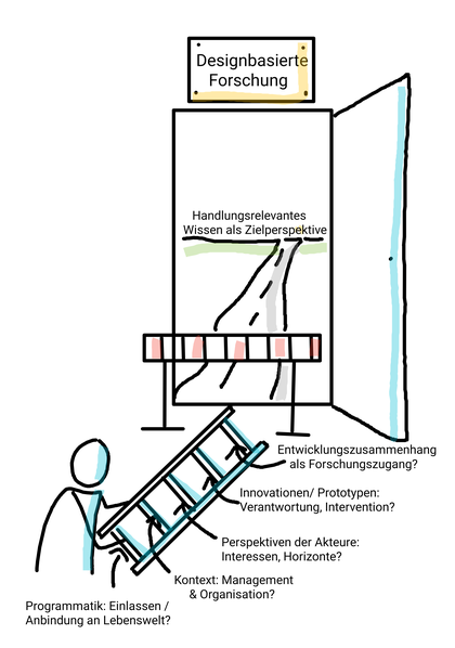 Abbildung 2: Kontext- und Gestaltungsfragen designbasierter Forschung. Zugänge entwickeln - Hürden abbauen (Kremer 2019)