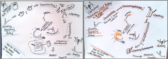 Abbildung 5: Visualisierung am Ende der Workshopreihe zu dem Forschungsformat DBR (vgl. Kremer/Naeve-Stoß 2021)
