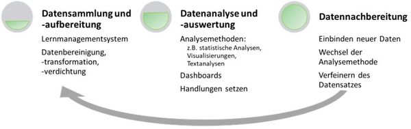 Abbildung 1: Learning-Analytics-Prozess (vgl. Chatti et al. 2012a, 322f.)