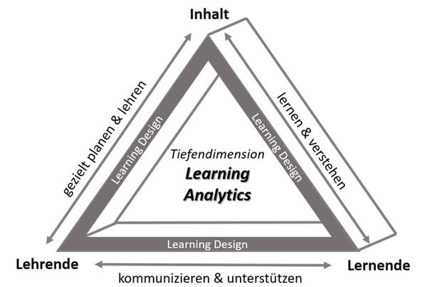 Abbildung 2: Didaktisches Learning-Analytics-Dreieck in Anlehnung an Jank/Meyer (2014, 55)