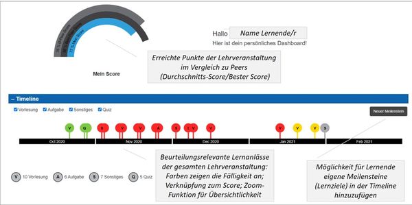 Abbildung 3: Lernenden-Dashboard, entwickelt von der Technischen Universität Graz