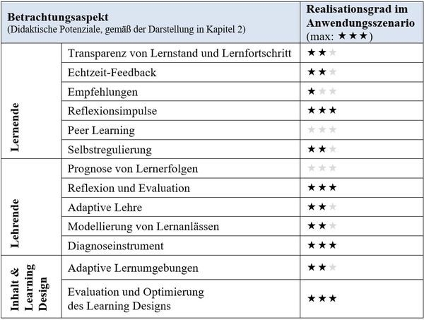 Tabelle 2: Realisationsgrad des didaktischen Potenzials im Anwendungsszenario