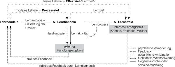 Abbildung 1:   Hamburger Lehr-Lern-Modell (Tramm/Casper 2018)