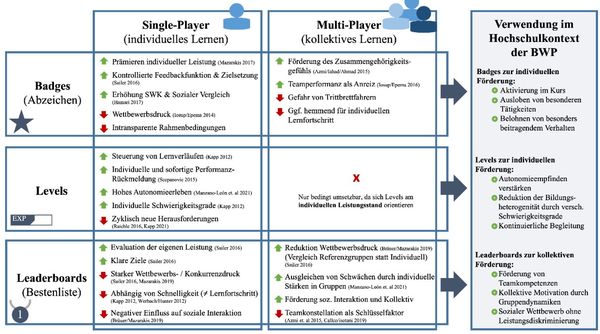 Abbildung 1: Gegenüberstellung motivationaler Vor- und Nachteile ausgewählter Spiel-Design-Elemente hinsichtlich individuellen und kollektiven Lernens