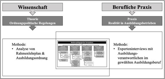 Abbildung 2: Methodisches Vorgehen zur praxisorientierten Curriculum-Entwicklung im Berufsfeld E-Commerce, in Anlehnung an Vogel & Wanken (2014, 5)