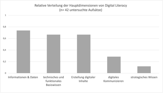 Abbildung 2:   Relative Verteilung der Dimensionen von Digital Literacy über alle Dokumente