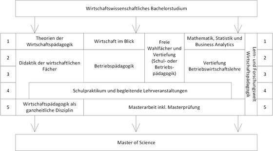 Abbildung 1: Grundstruktur Master Wirtschaftspädagogik ab SJ20/21