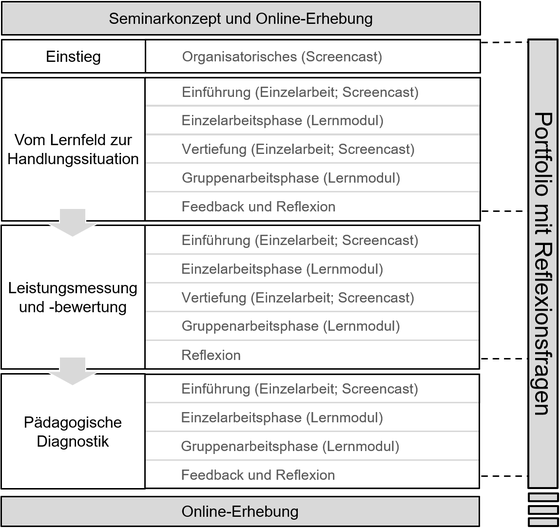 Abbildung 1: Seminarablauf Sommersemester 2020