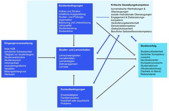 Abbildung 1: Rostocker Studienerfolgsmodell für das berufsbildende Lehramt