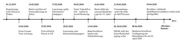 Abbildung 2: Eckdaten der Corona-Pandemie im Zeitverlauf