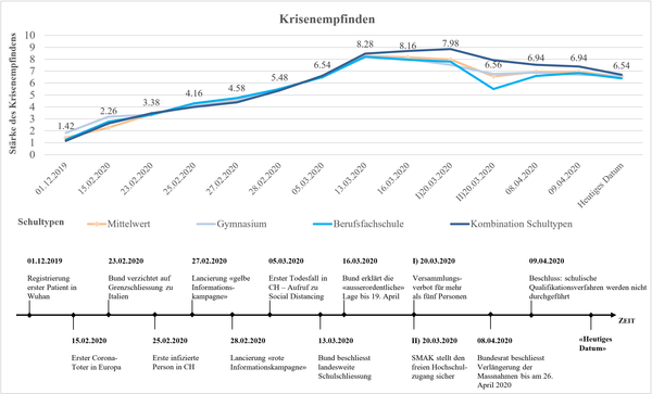 Abbildung 4: Krisenempfinden nach Schultypen im Zeitverlauf