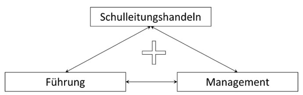 Abbildung 1: Schulleitungshandeln im früheren Verständnis (in Anlehnung an Rolff 2017, 11).