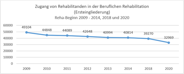Abbildung 4: Rehabilitanden der Beruflichen Rehabilitation (Ersteingliederung - Zugang); eigene Darstellung (Datenquellen: Reims et al. 2016, 4; Bundesagentur für Arbeit)