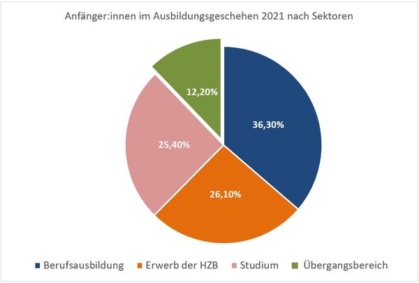 Abbildung 1: Anfänger:innen im Ausbildungsgeschehen 2021 nach Sektoren in D, eigene Darstellung. Quelle der Daten: BIBB 2022, 79
