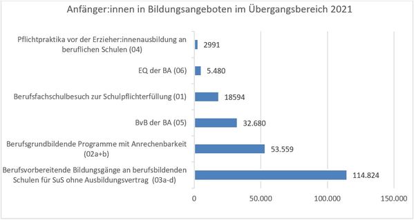 Abbildung 2: Anfängerinnen und Anfänger im Ausbildungsgeschehen im Übergangsbereich 2021, eigene Darstellung, den verschiedenen Konten der Integrierten Ausbildungsberichterstattung IABE folgend. Quelle der Daten: BIBB 2022, 82